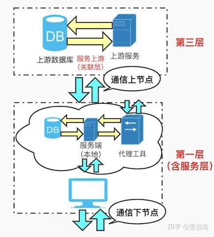 漫談軟件系統測試中的通信節點識別與計算機系統服務