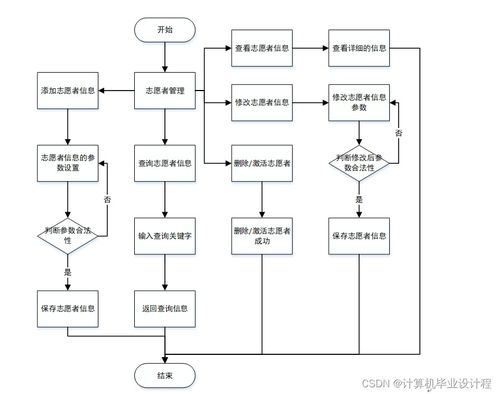 基于SSM框架的校園志愿者服務(wù)管理系統(tǒng)設(shè)計(jì)與實(shí)現(xiàn)