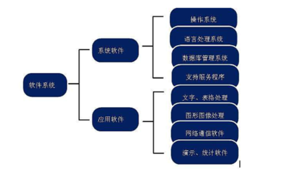 計算機系統應包括硬件和軟件兩部分,軟件又必須包括什么軟件